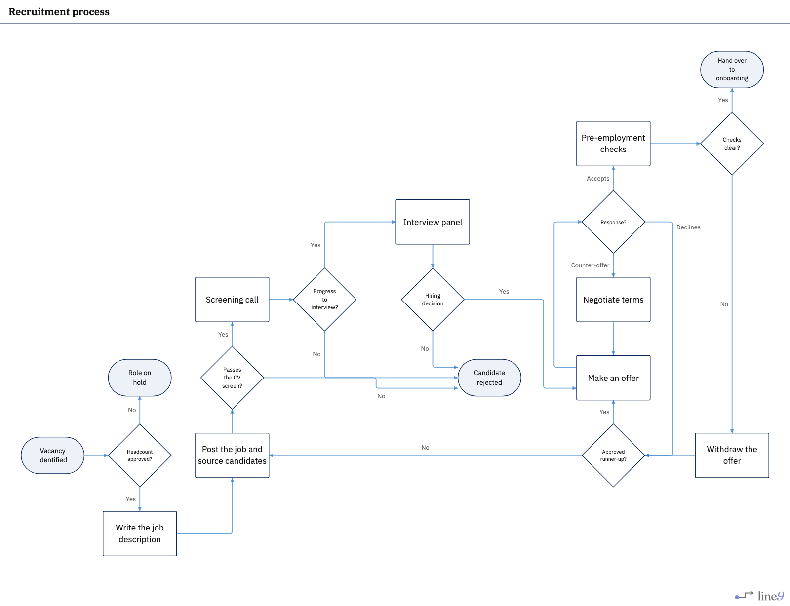 Recruitment process rendered by Line9 — headcount approval, job posting, CV screen, screening call, interview panel, hiring decision, offer, negotiation, checks and onboarding