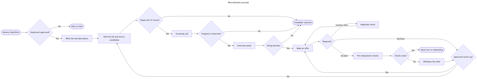 The same recruitment process through stock Mermaid — a strip about six times wider than it is tall, with small labels and oversized decision diamonds