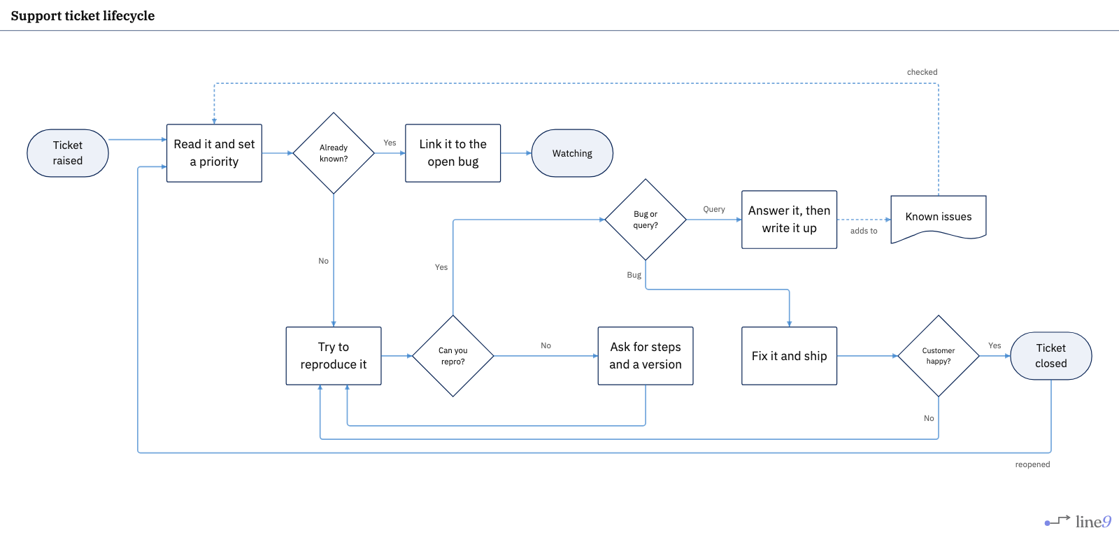 Support ticket lifecycle rendered by Line9 — triage, known-issue match, reproduction, bug or query, closure, and reopen