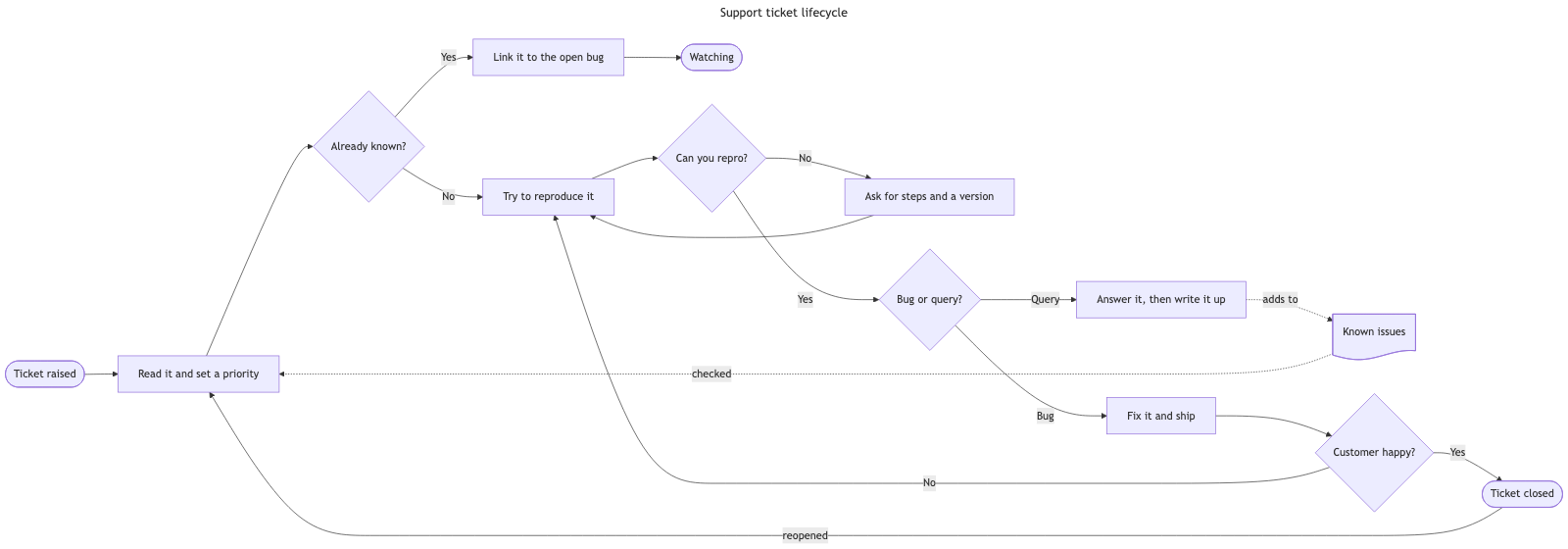 The same support ticket lifecycle through stock Mermaid — Known issues on the far right with a long dotted checked line, and reopen drawn as a reverse along the bottom