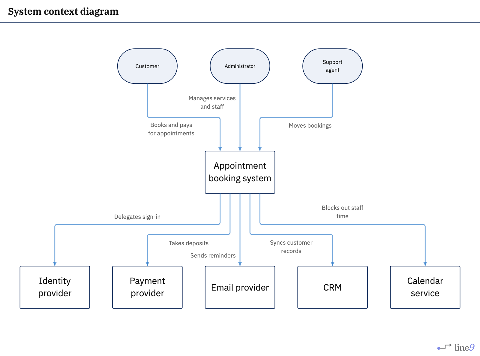 System context diagram rendered by Line9 — an appointment booking system with customer, support agent and administrator above, and identity, payment, email, CRM and calendar services below