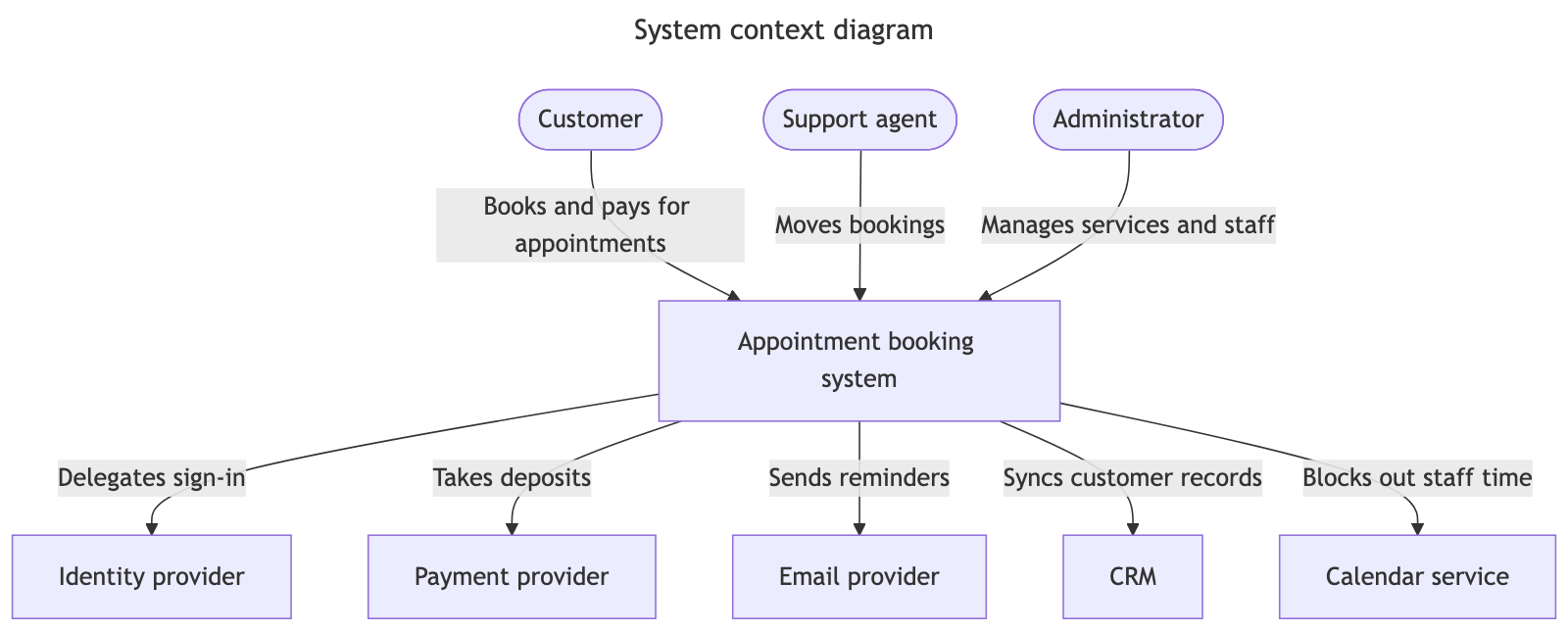 The same system context diagram through stock Mermaid — a similar layout with curved edges and shaded label boxes