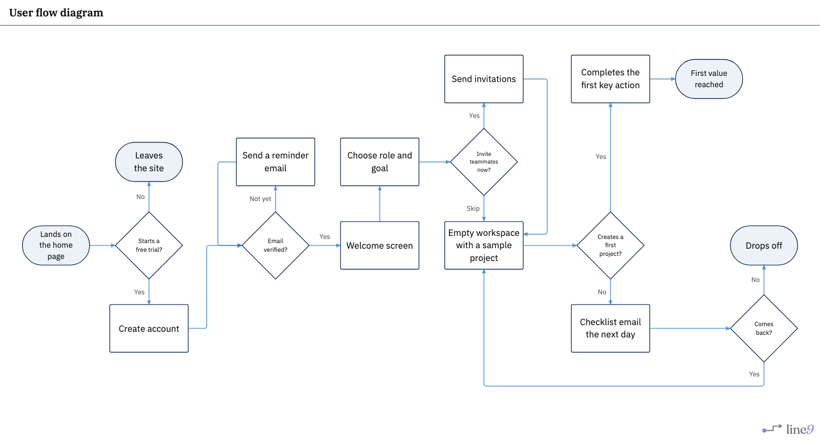 User flow diagram rendered by Line9 — landing page, trial sign-up, email verification, onboarding, empty workspace, first key action, and the drop-off and return paths