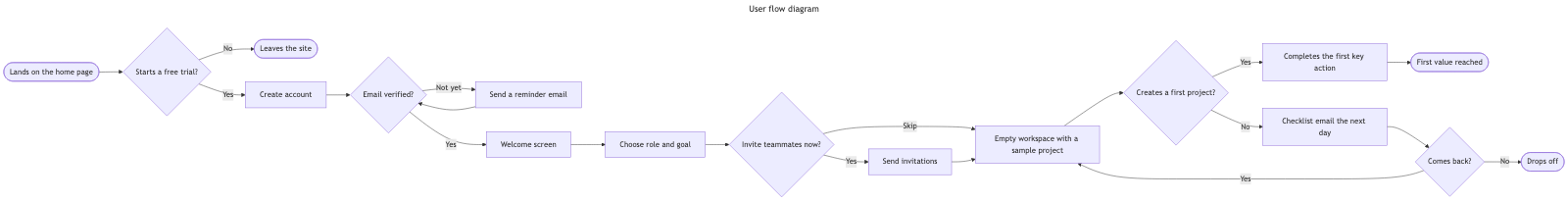 The same user flow through stock Mermaid — a strip about eight times wider than it is tall, with small labels and oversized decision diamonds