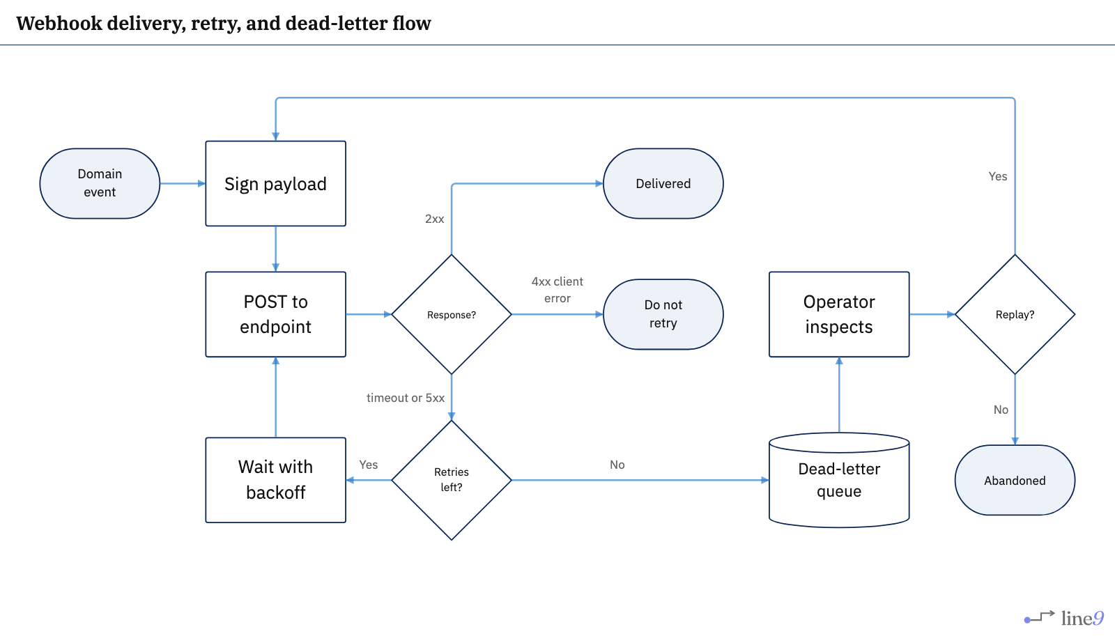 Webhook delivery flow rendered by Line9 — signed POST, 2xx delivered, 4xx not retried, backoff on timeout or 5xx, dead-letter queue, and replay