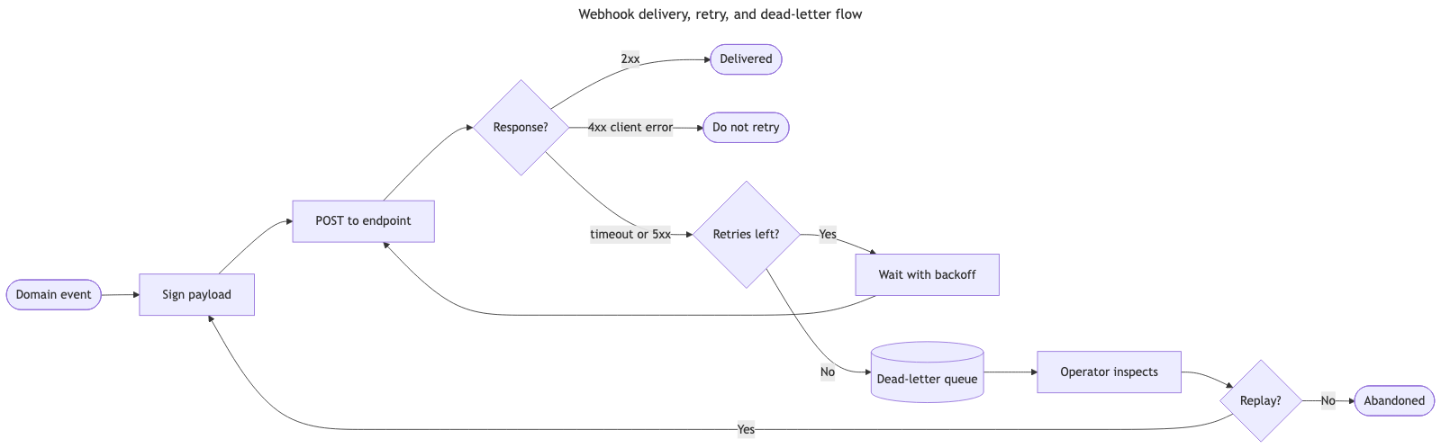 The same webhook delivery flow through stock Mermaid — a long Wait-to-POST return and a longer Replay-to-Sign arc along the bottom, with labels mid-edge